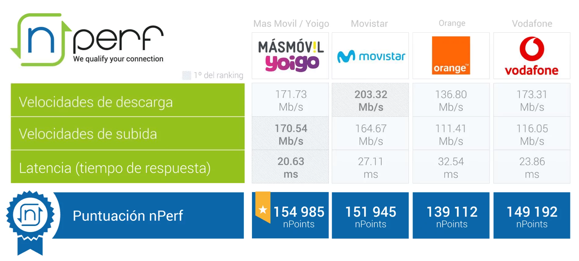 Baremo de nPerf: los mejores operadores de Internet españoles del 2021